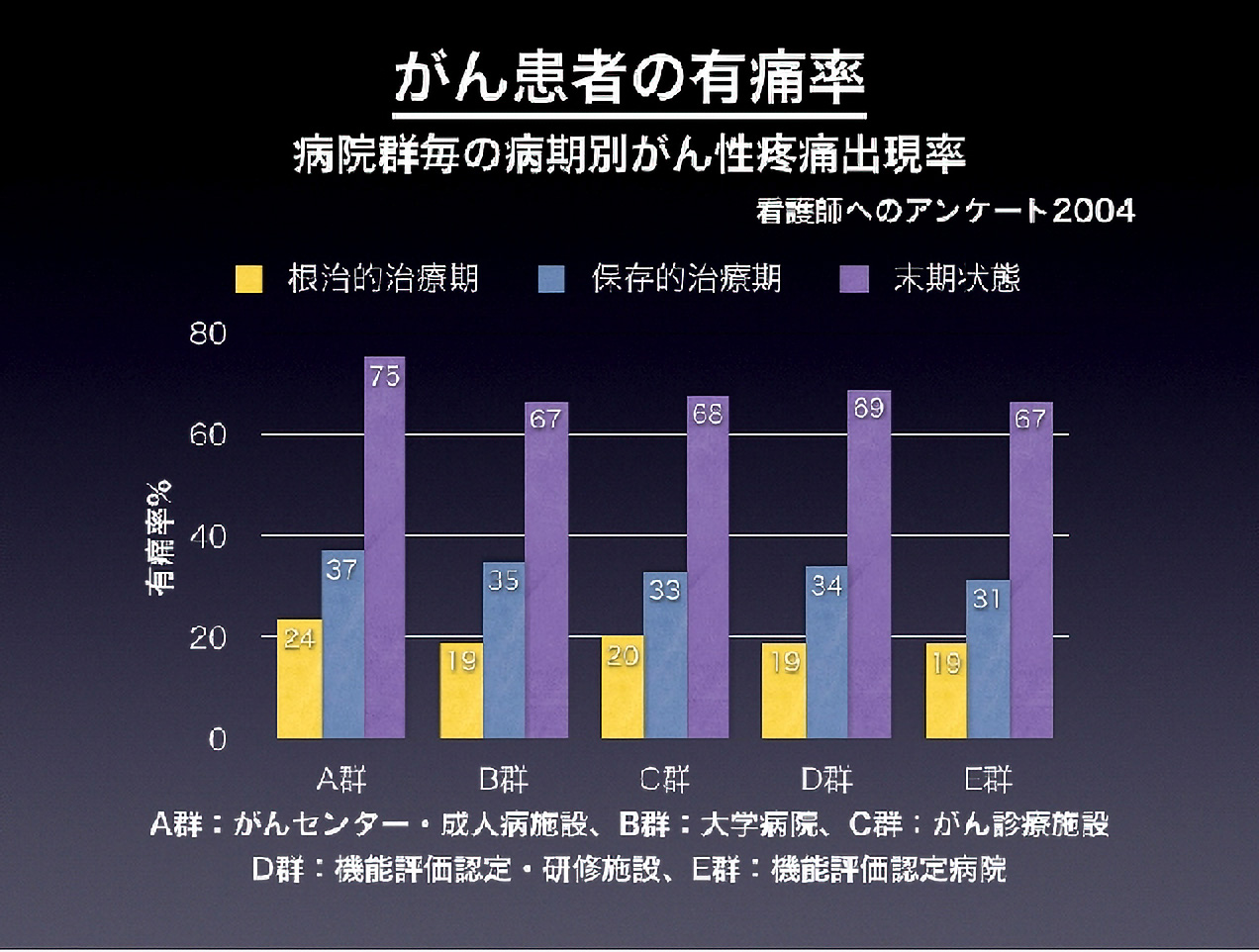 がん患者の有痛率