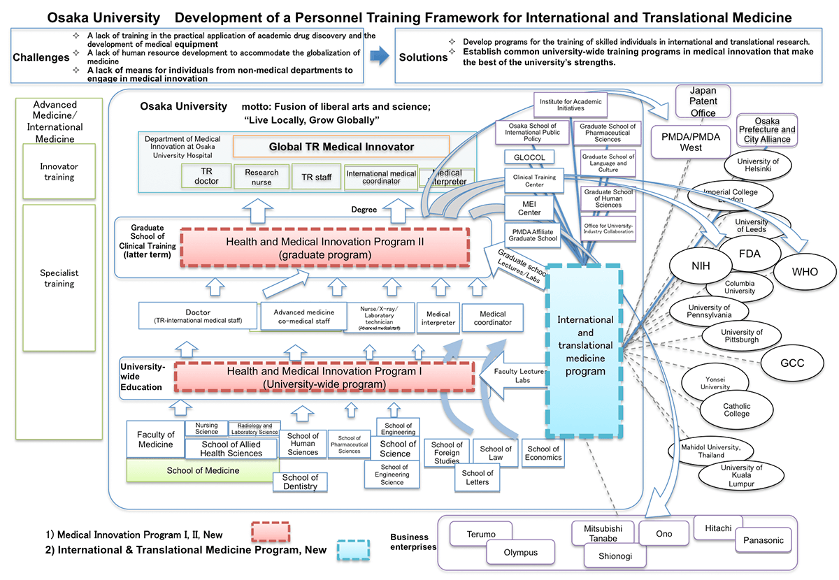 Osaka University - Development of a Personnel Training Framework for International and Translational Medicine