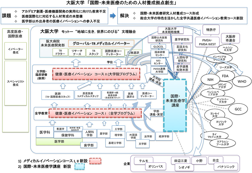 大阪大学「国際・未来医療のための人材養成拠点創生」