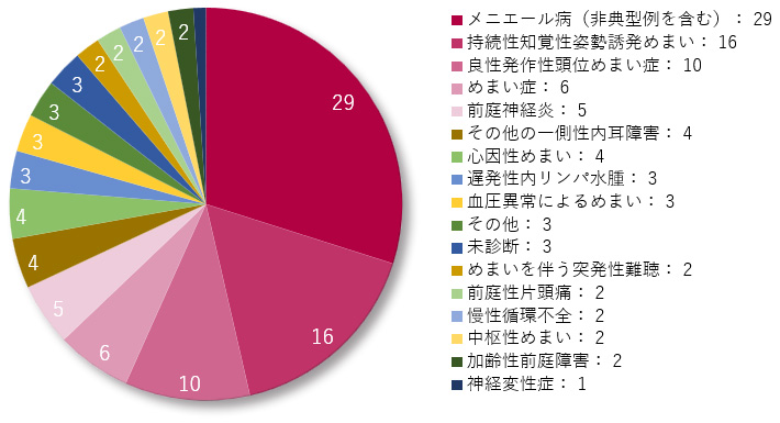 めまい疾患内訳