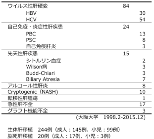 図3：成人肝移植レシピエントの原因疾患