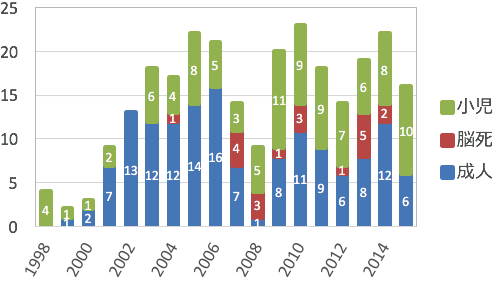 図4：大阪大学肝移植症例数の年次推移