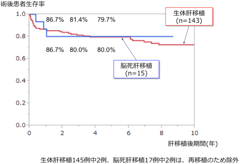 図5：成人肝移植術後生存率