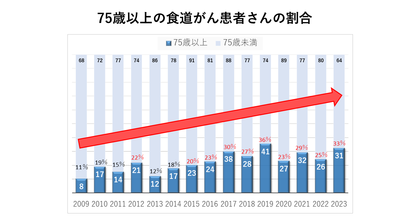 食道癌 生存率