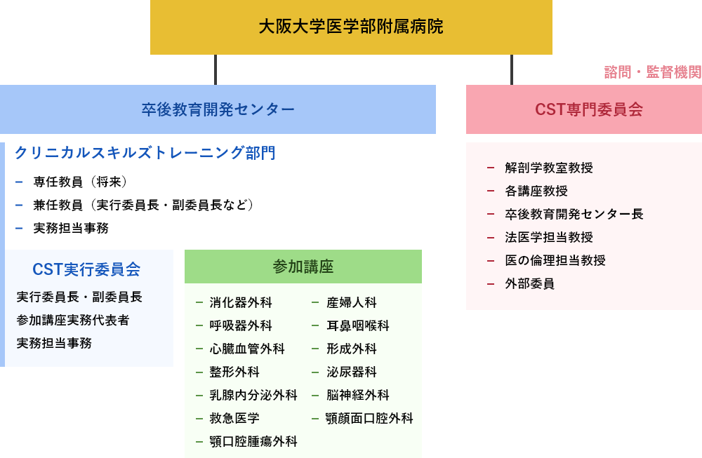 管理体制図