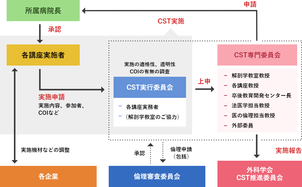 実施・申請の流れ