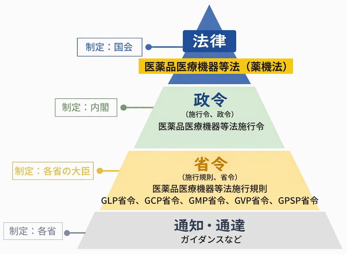 法規制
