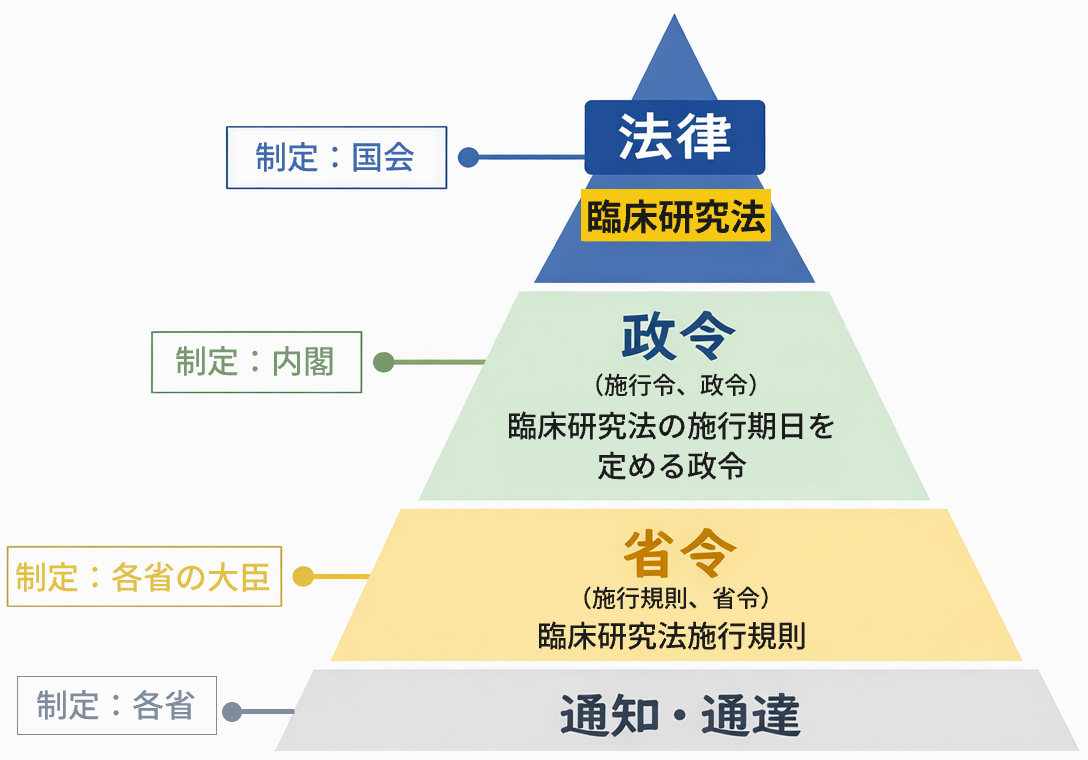 法規制