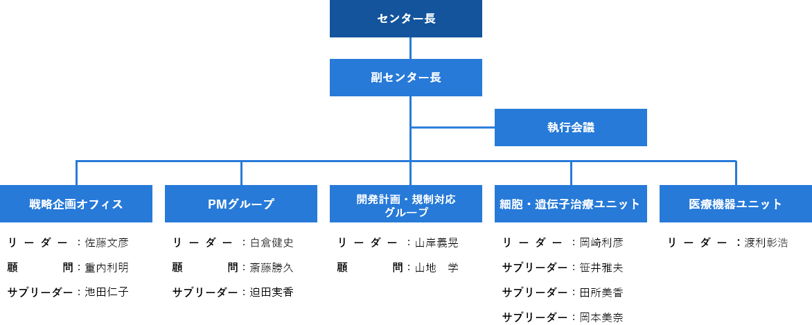 組織図