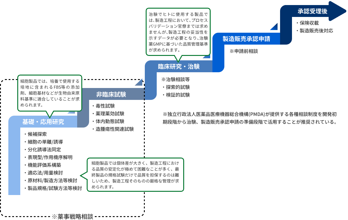 品質関係