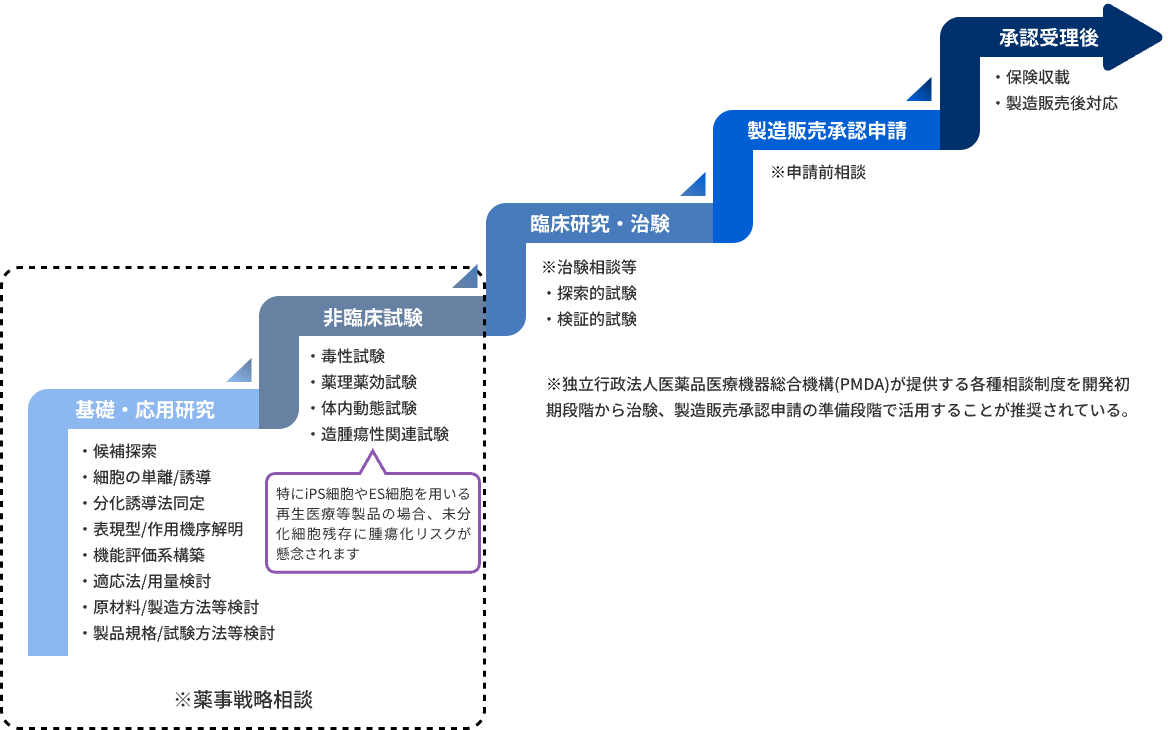 臨床関係