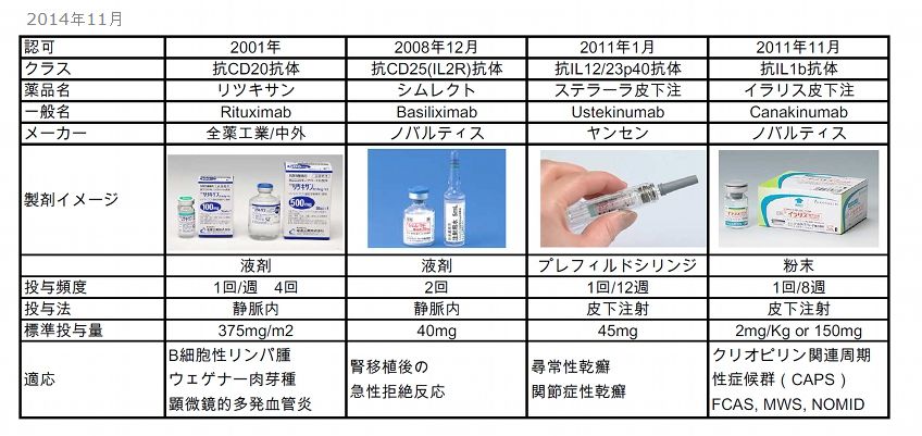 潰瘍性大腸炎に対して生物学的製剤を服用すべきではない人は誰ですか?