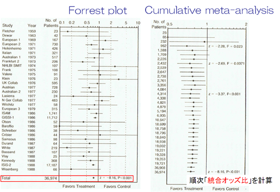 Forrest plotCumulative meta-analysis