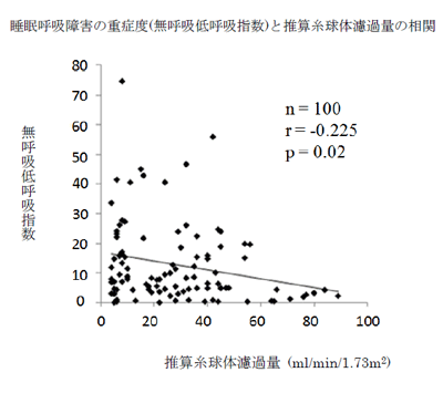 量 推算 糸 球体 濾過