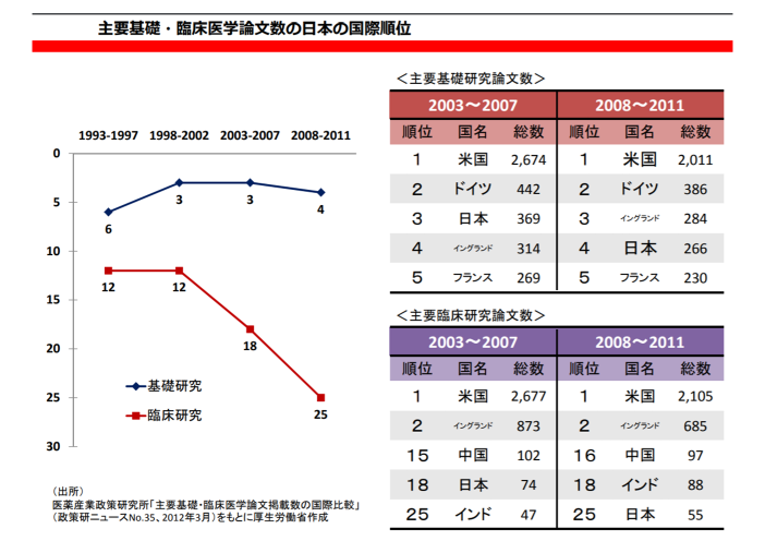 我が国における臨床研究の後退と世界ランキング