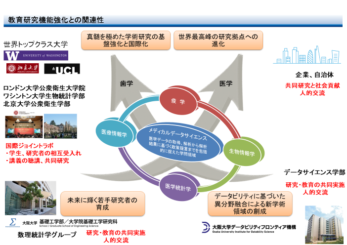 今後の展望；メディカルデータサイエンス・プロジェクトにおける研究機能強化のための他機関との関連性