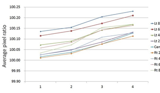 図4　4週間のPixel ratioの変化