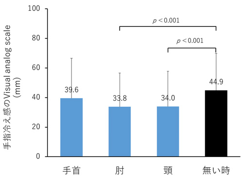 手の冷えがある健康人にカイロを用いて温めた時の冷え感部位別緩和効果