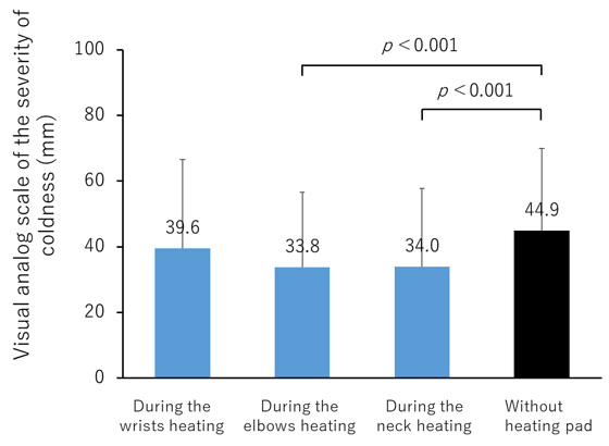 Heating the neck and elbows reduces cold sensation but heating the wrists does not.