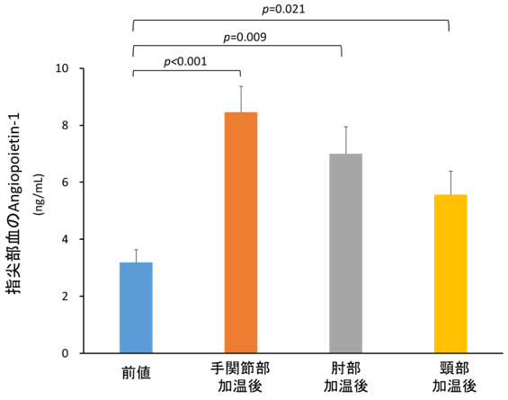 各部位加温時の指先でのアンギオポエチン-１濃度の変化