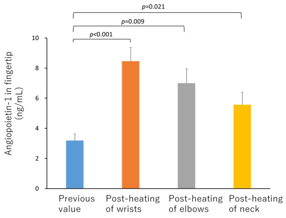 Changes in angiopoietin-1 concentration at fingertips after heating of each site